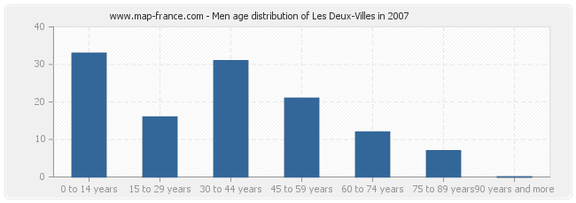 Men age distribution of Les Deux-Villes in 2007